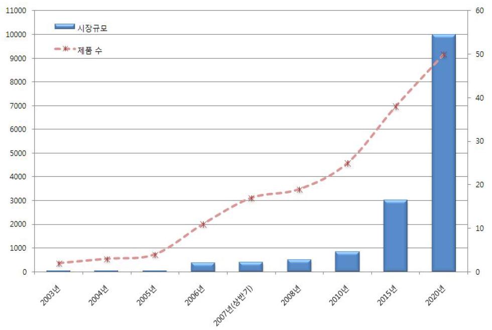 항체의약품 국내 시장 동향, IMS Korea, 2007