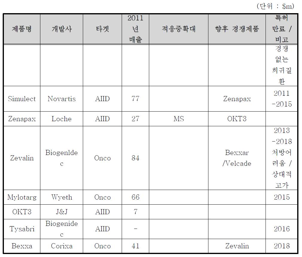 항체 의약품의 예측 경쟁 제품