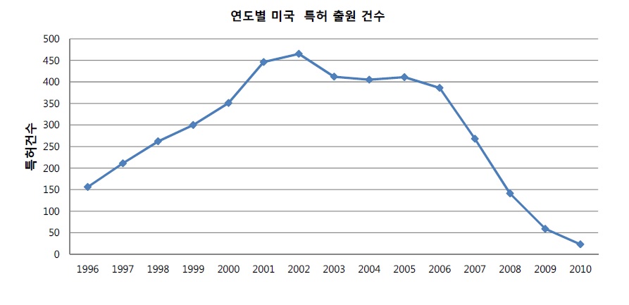 미국에서 출원된 특허의 연도별 건수