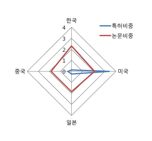 뇌/신경과학 전체에서 뇌융합/신호계측분야 특허 및 논문의 비중