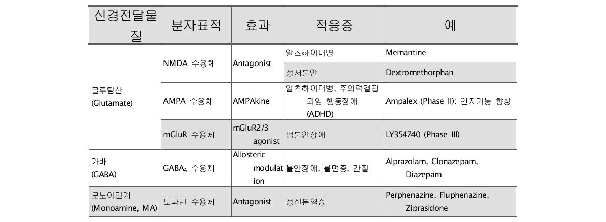 대표적인 신경전달물질 기반 약물