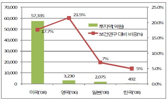 주요국의 뇌연구 투자 규모 비교