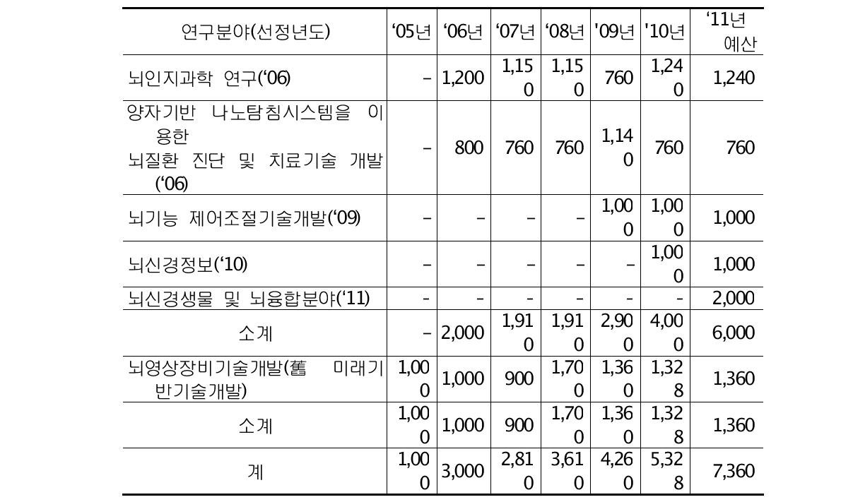 뇌과학원천기술개발사업 투자 현황(‘05~’11)(단위: 백만원)