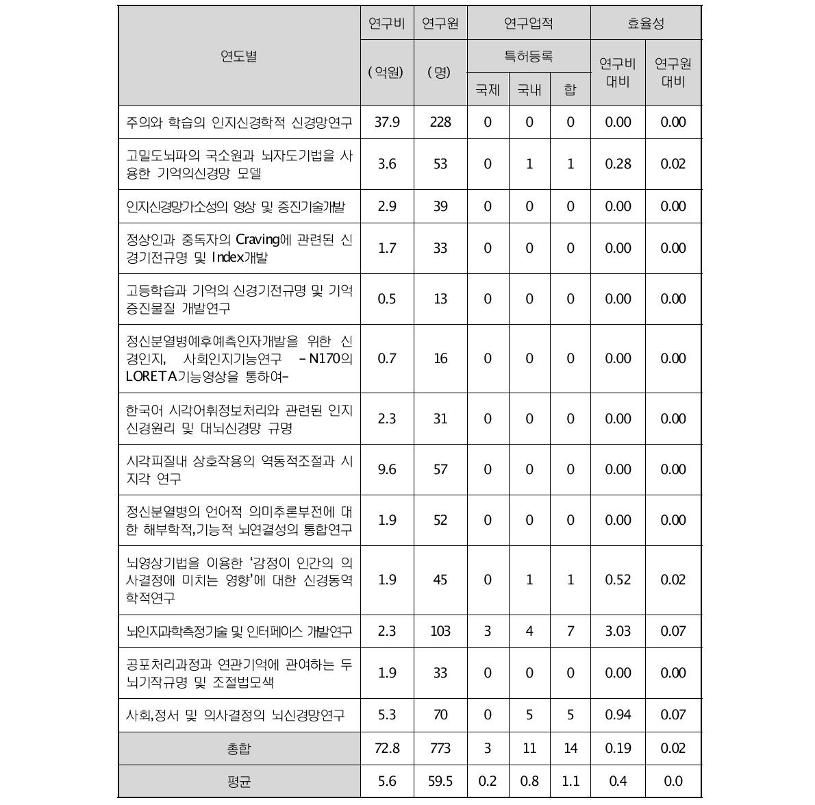 뇌과학원천기술개발 사업 과제별 특허등록 성과 총괄(뇌인지과학연구)