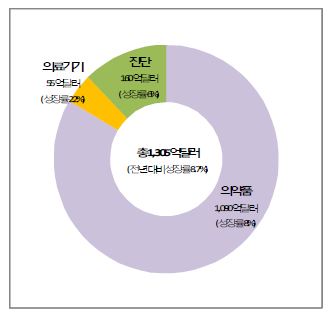 뇌신경계 의료시장 총 규모