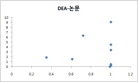 양자기반 나노탐침시스템을 이용한 뇌질환 진단 및 치료기술 개발 사업단(DEA-논문효율성)