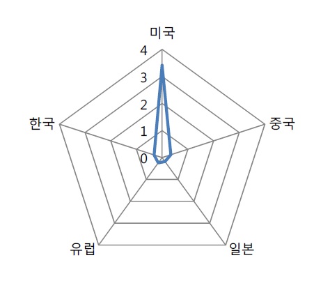 뇌/신경과학 전체분야에서 뇌융합/신호계측 분야의 각국에서의 비중