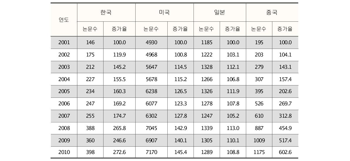 연합기억 관련 연도별 논문 발표