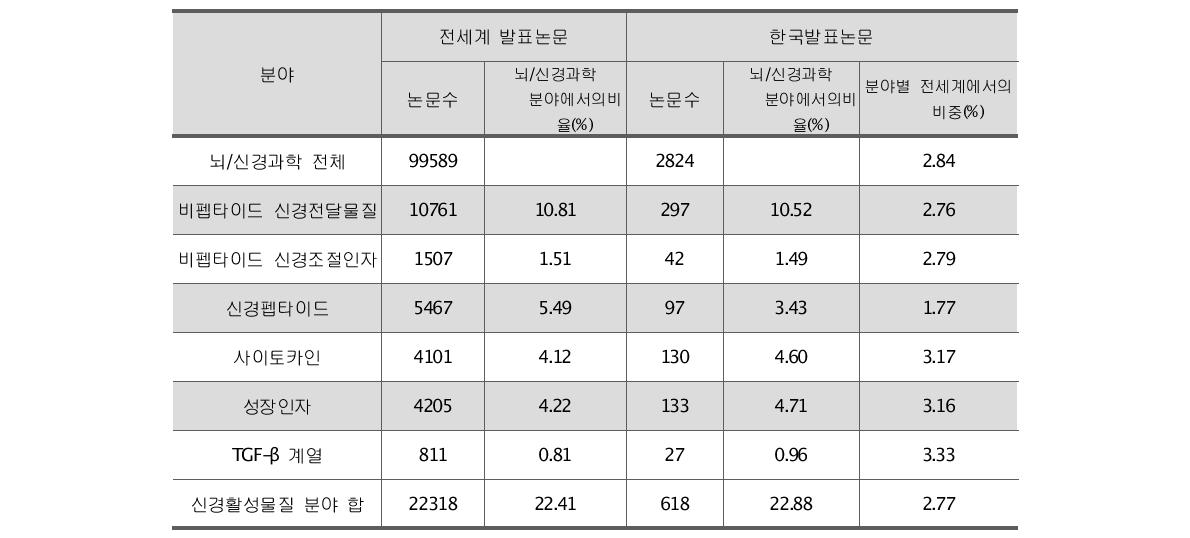 전 세계 및 한국에서 발표된 신경활성물질 관련 논문