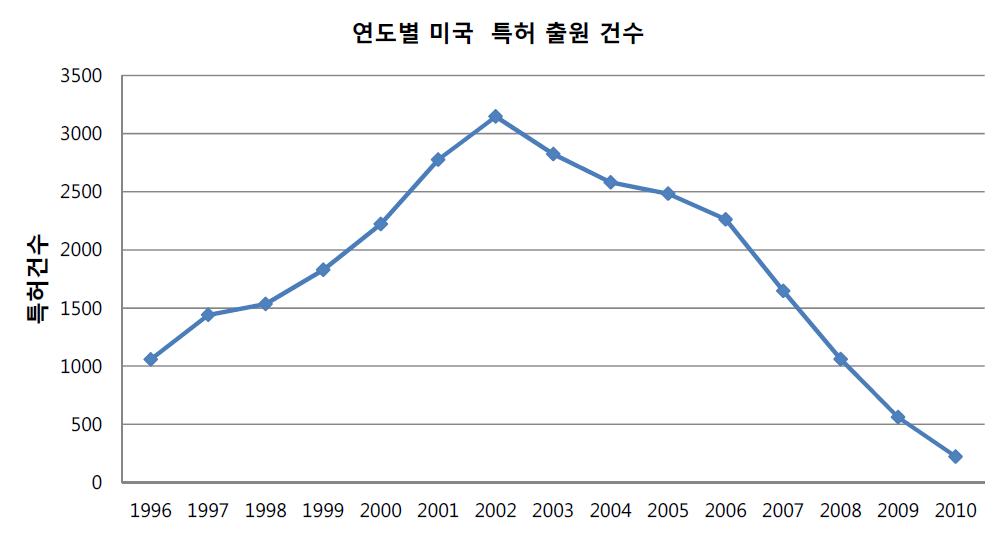 미국에서 출원된 특허의 연도별 건수