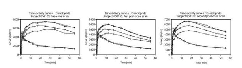 [11C]Raclopride PET영상을 이용한 약물투여 후 시간에 따른 선조체의 도파민 결합능 측정