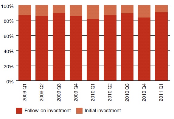 미국 바이오산업 전체 투자 금액중 초기 투자금의 비율