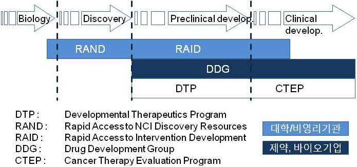 미국 국립암연구소 신약개발 지원 프로그램