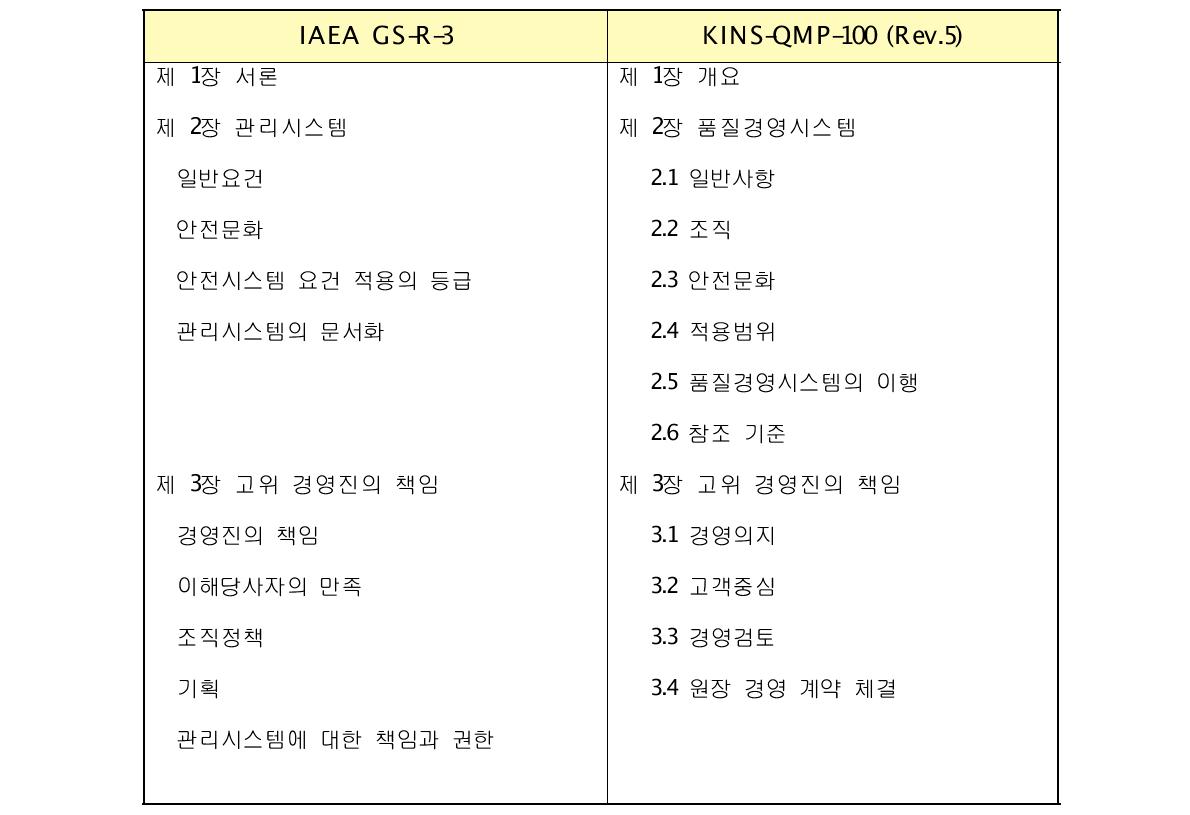 IAEA GS-R-3와 KINS-QMP-100 (Rev.5) 비교
