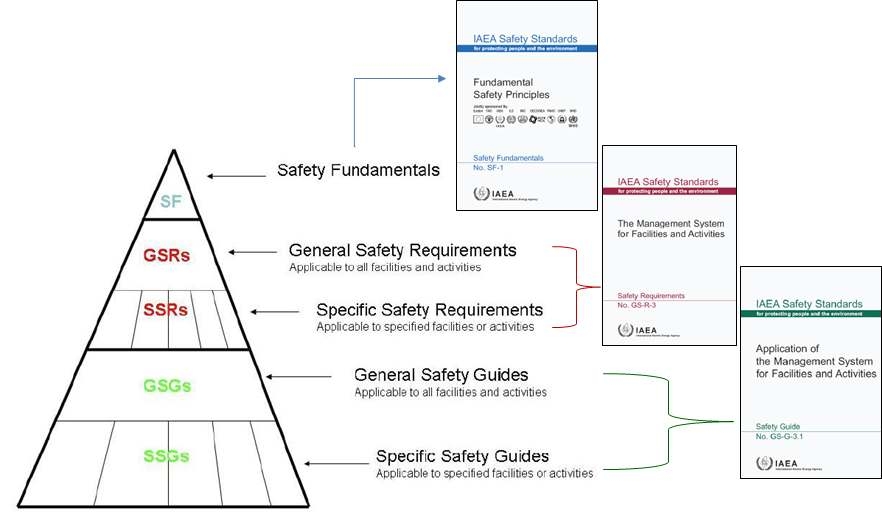 IAEA 안전기준 분류 체계
