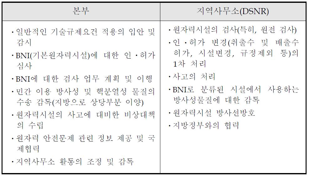 BNI 관련 본부 및 지역사무소의 업무