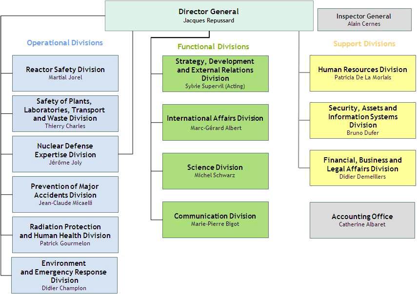 IRSN의 조직 구성 (2011년 10월 25일 현재)