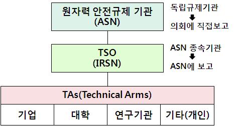 프랑스의 TSO 및 TA 운영체계