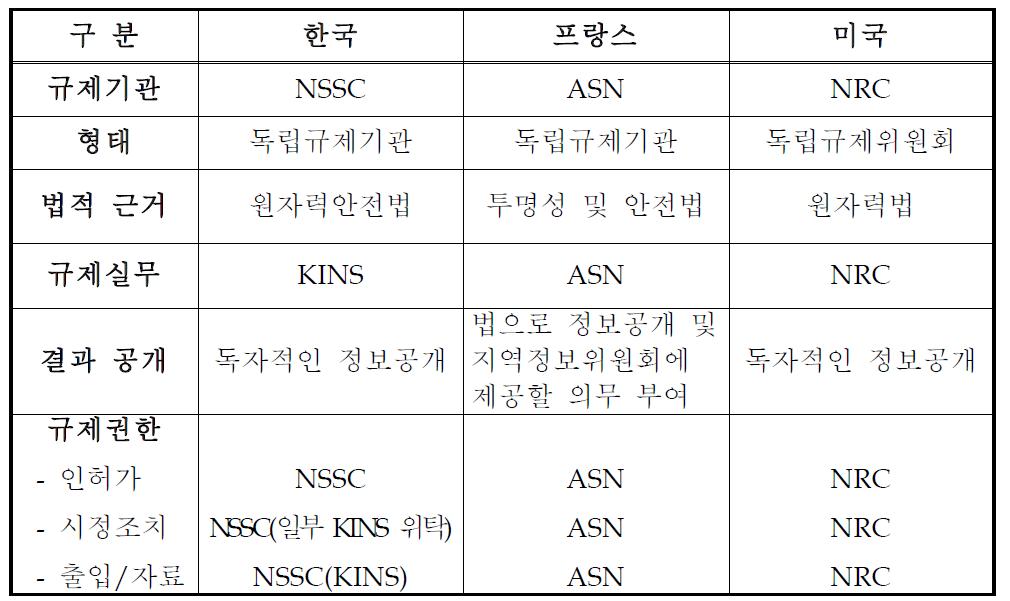 3개국의 원자력 규제 관련 현황