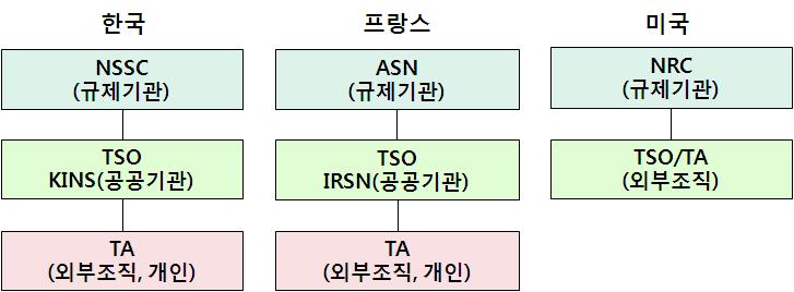 각국의 안전규제기관과 TSO/TA