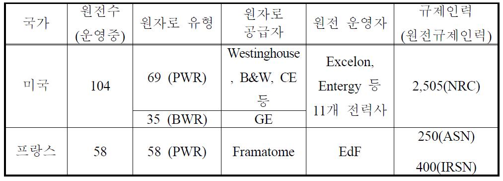 미국 • 프랑스의 원전 산업 및 규제인력 현황