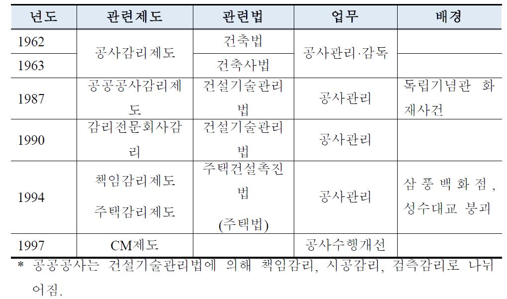 건설관련 안전규제 이행체제 제도의 변천