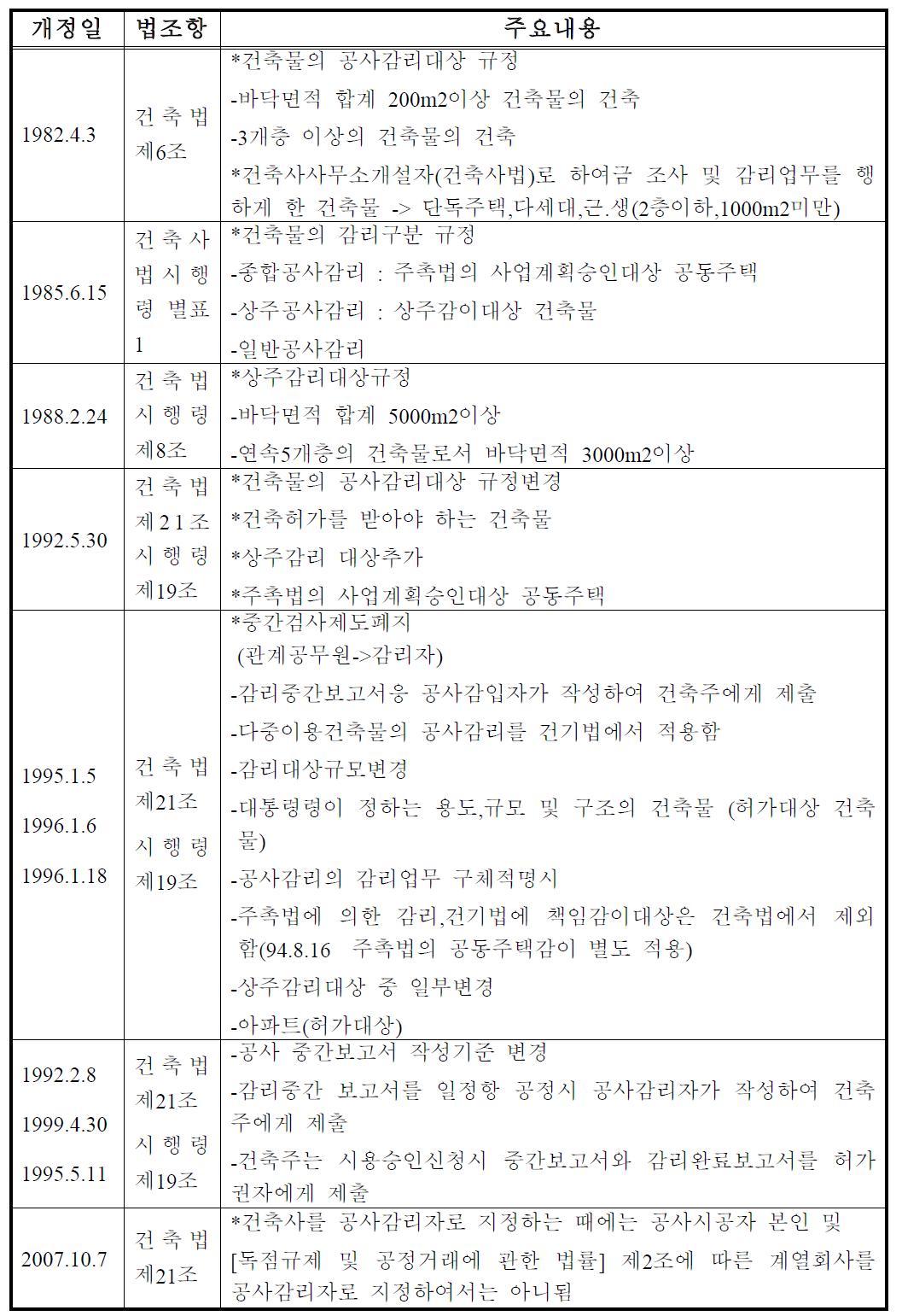 건축법상 감리제도의 변천과정