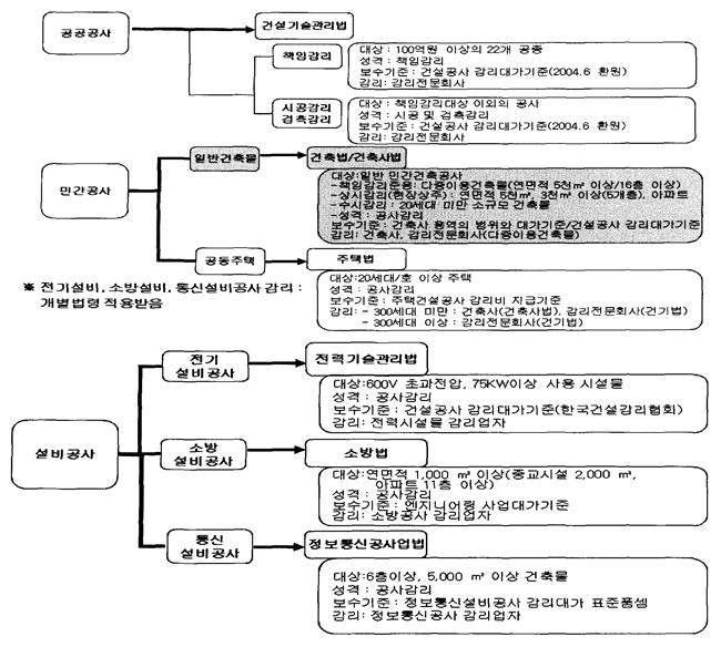 건설감리 관련법령 체계도