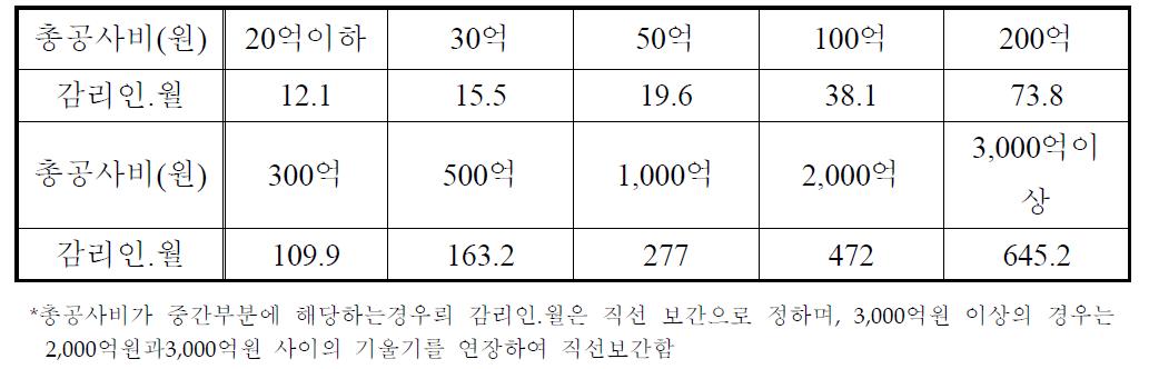 총공사비별 감리인·월수 기준