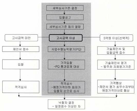 현행 책임감리 입찰방법 및 절차