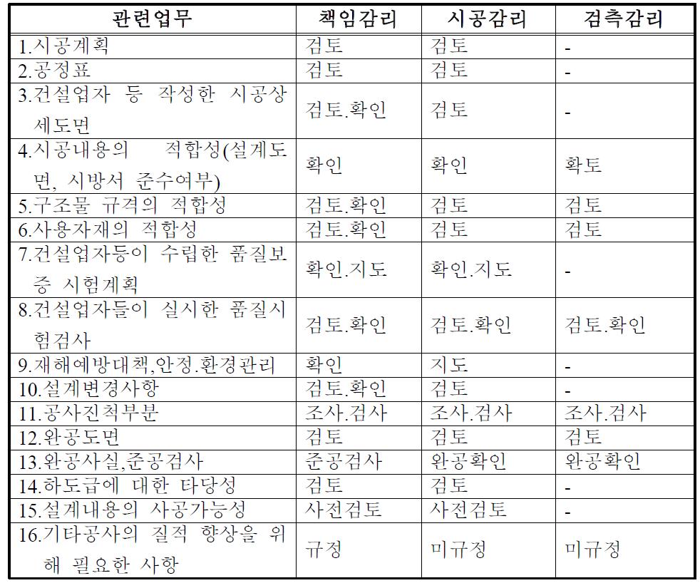 감리방식별 업무내용 비교