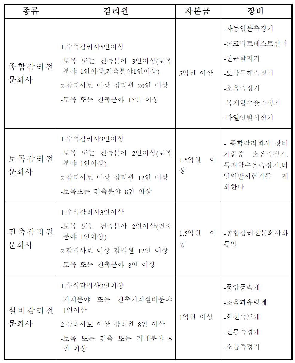 감리전문회사의 등록기준