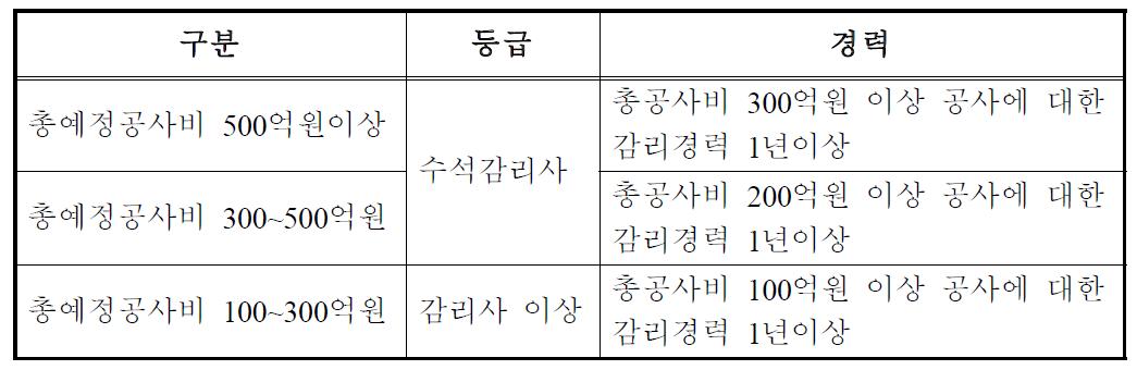 책임감리원 배치기준