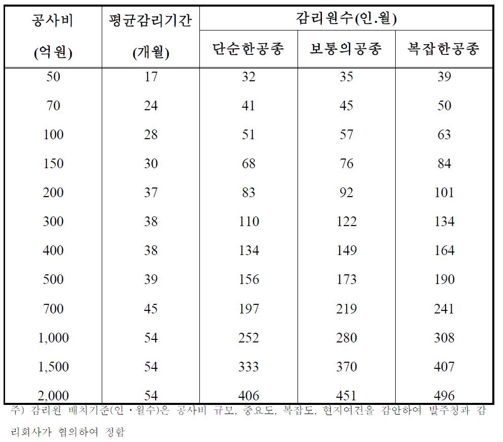 감리원 배치기준(건설교통부고시 제2001-363호)