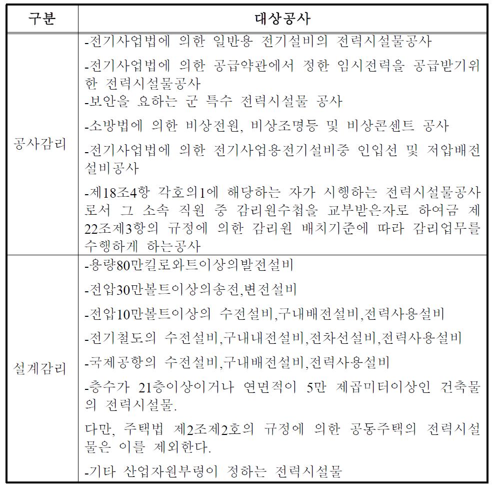 전력기술관리법에 의한 공사 및 설계감리 대상