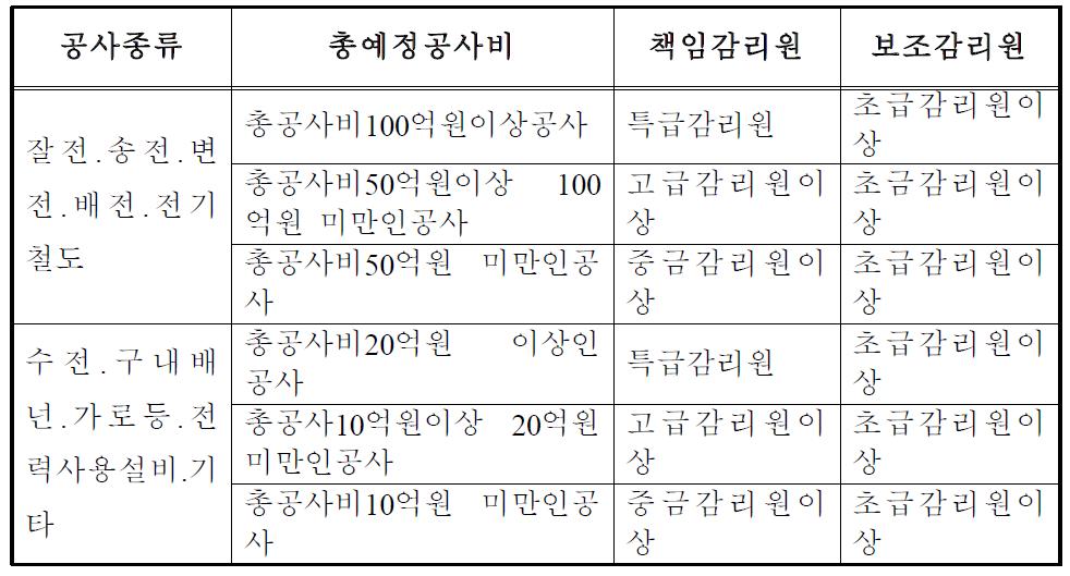 책임감리원 및 보조감리원의 배치기준