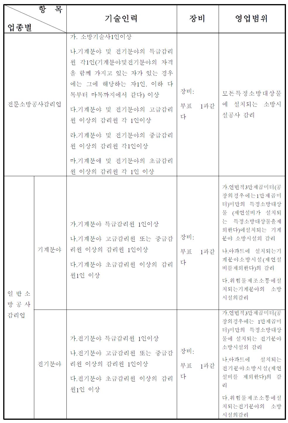 소방공사감리업의 등록기준 및 영업범위