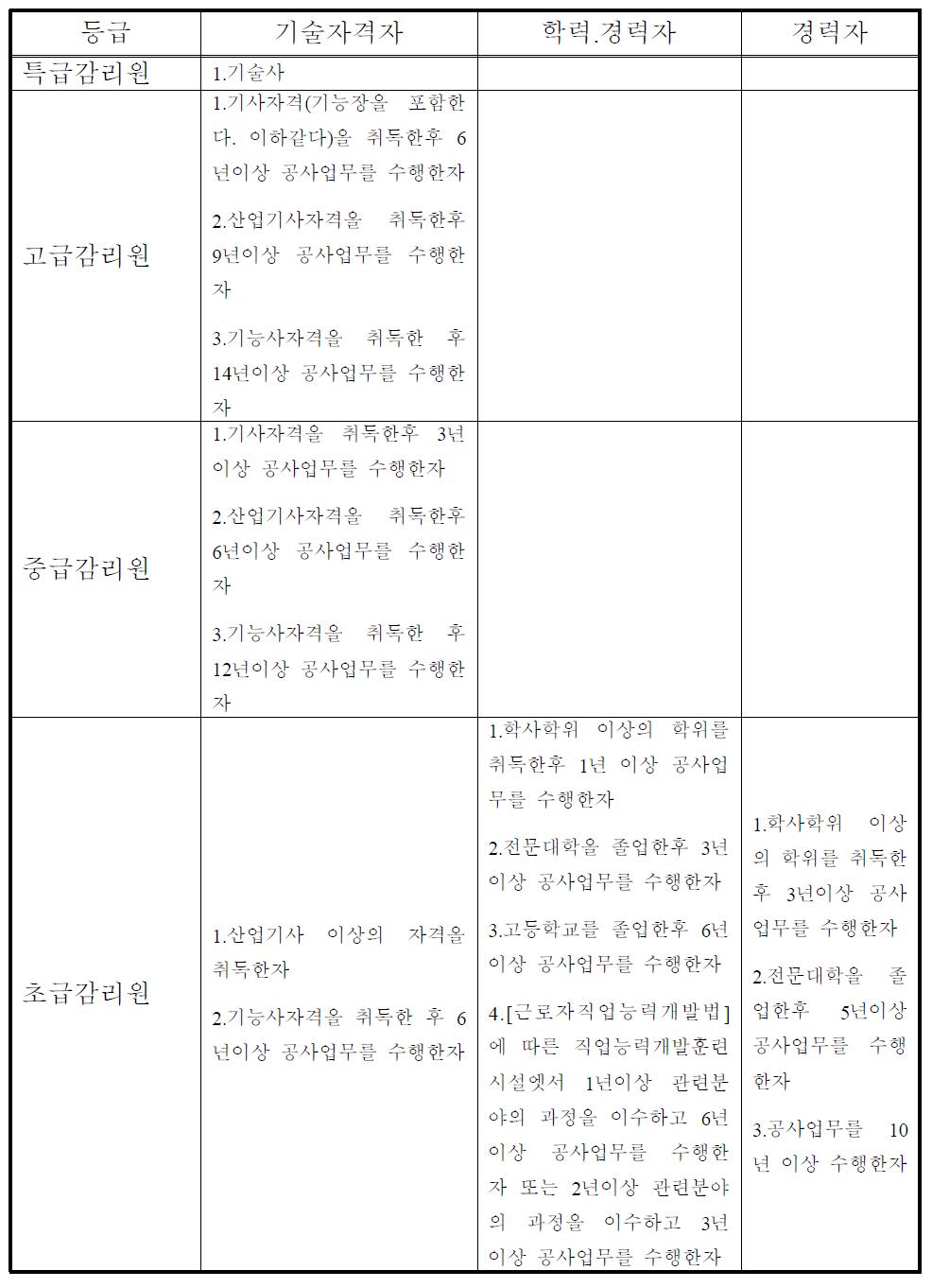 감리원의 자격기준