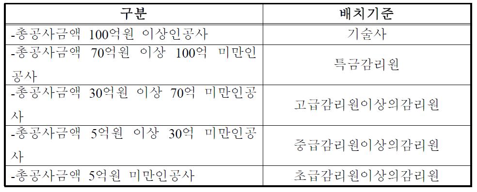 감리원의 배치기준