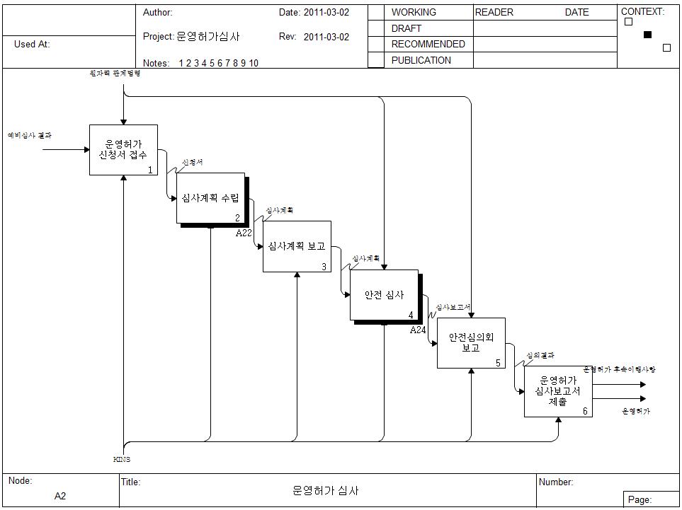 운영허가 심사에 대한 IDEF0 모델링 결과