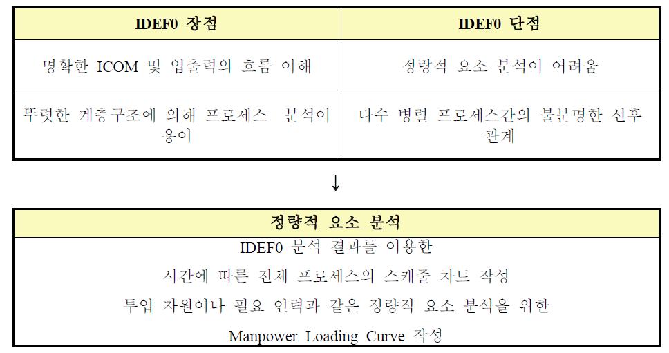 IDEF0 모델의 장단점 및 개선 방안