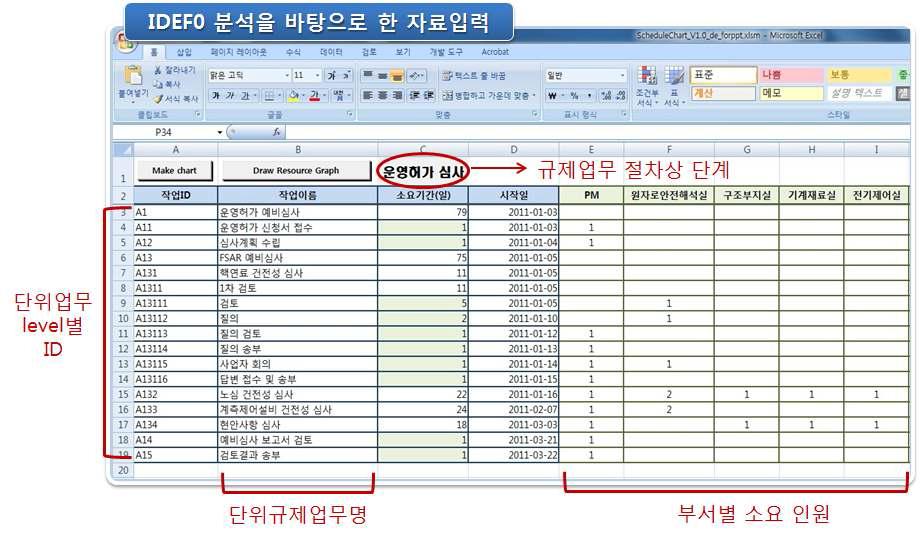 규제업무 정의 및 소요인원 정의 단계