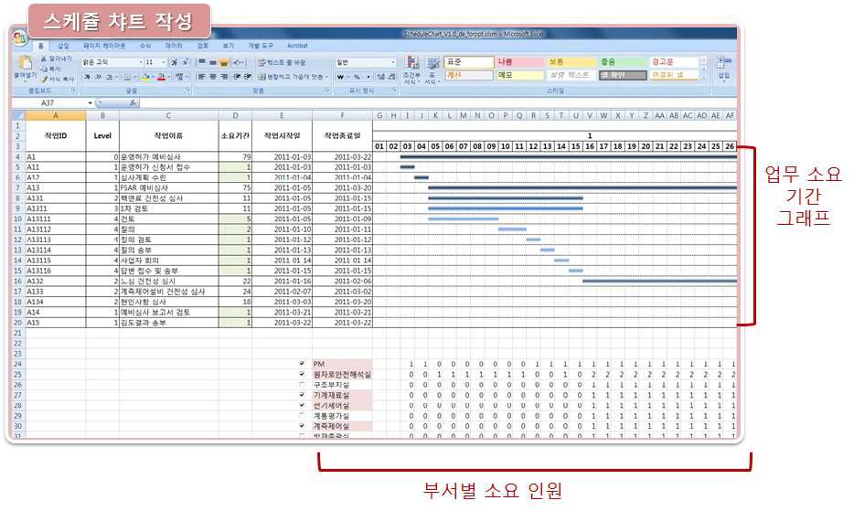 규제업무의 스케줄 차트 생성 단계