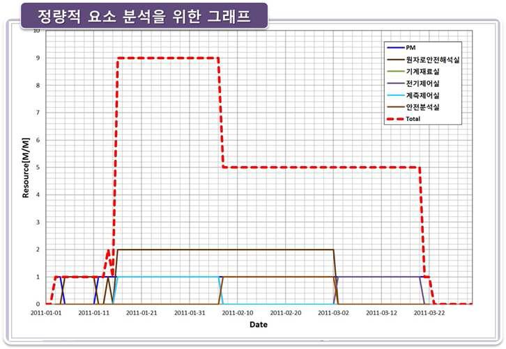 규제업무의 규제인력 투입 현황 그래프 생성 단계