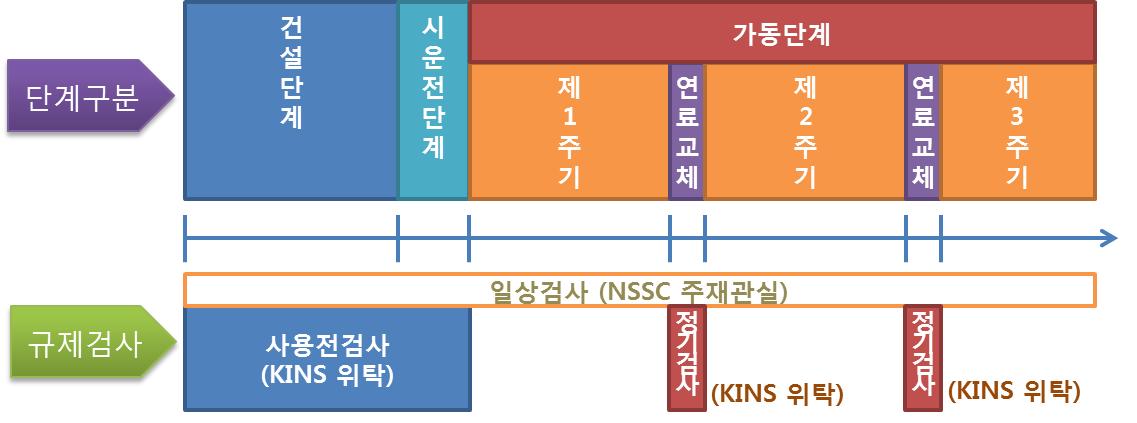 원전 건설‧운영단계별 규제검사 현황