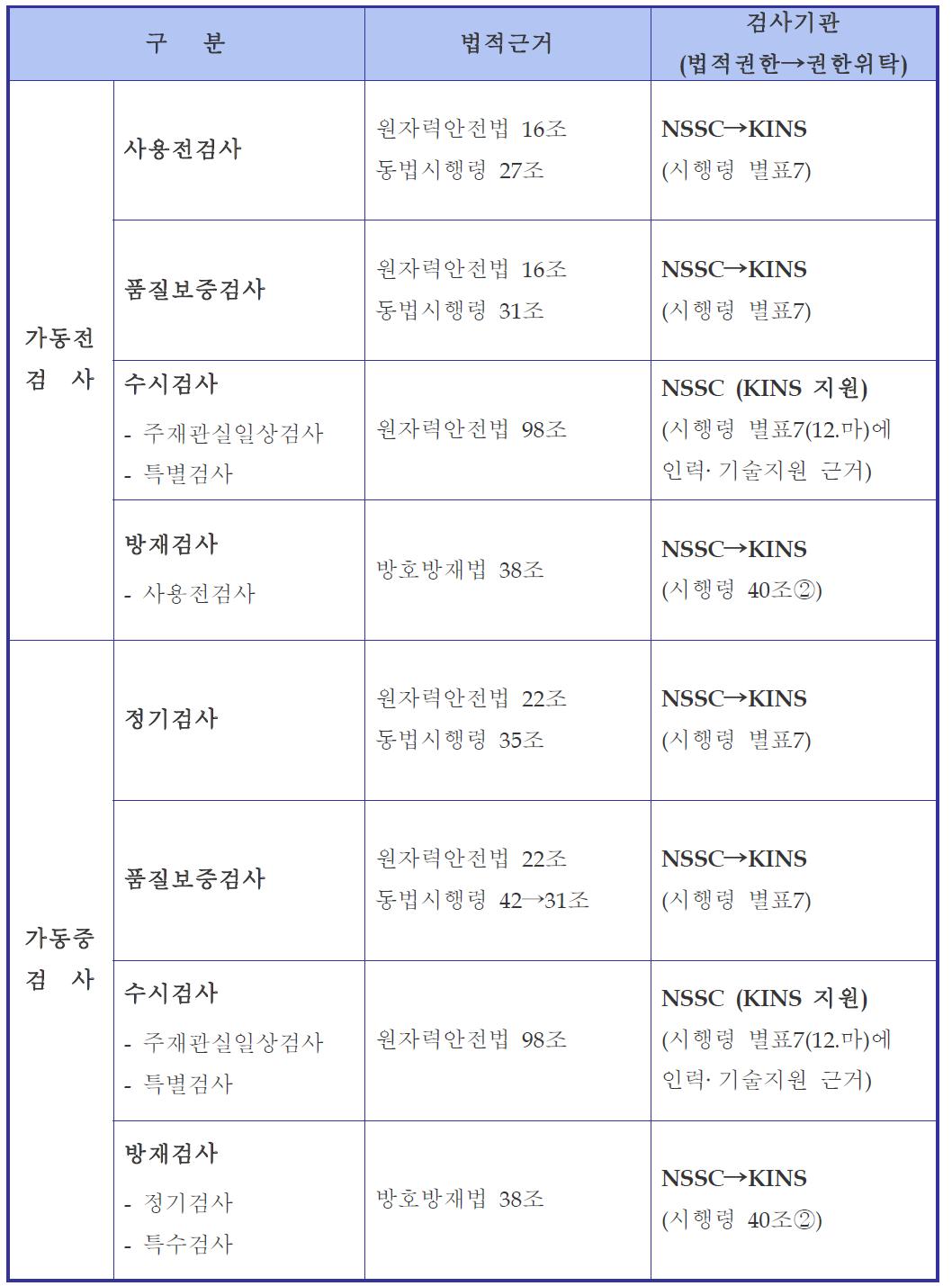 현행 원자력발전소 안전검사 체계