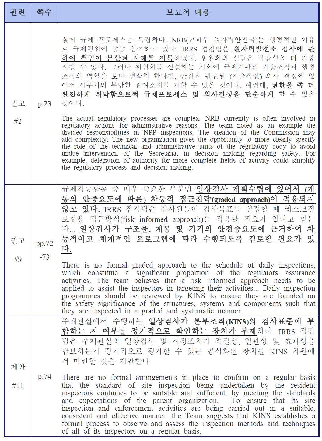 IRRS 보고서 내용 중 검사제도 관련 지적 및 권고사항