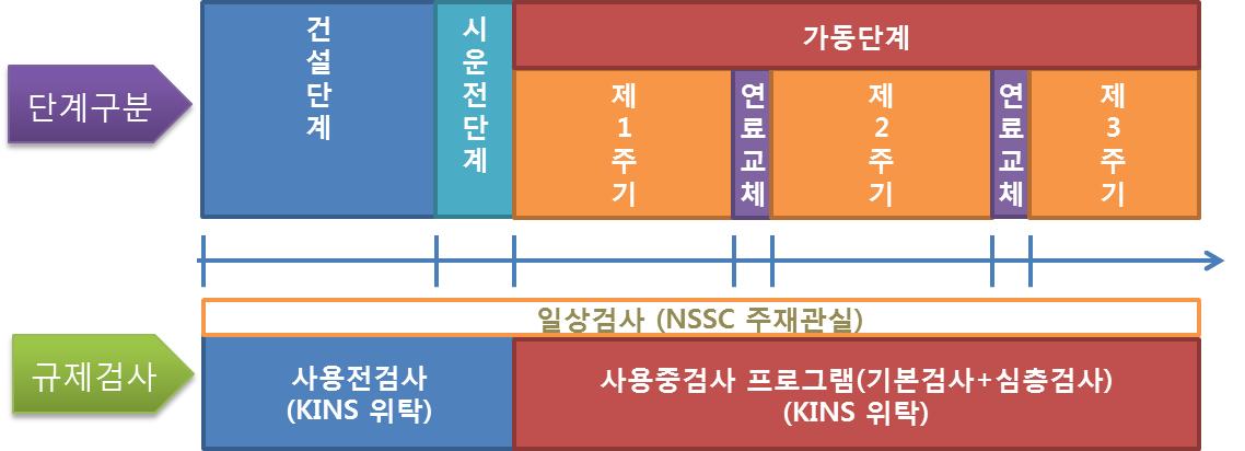 원전 가동단계의 사용중검사 프로그램 운영방안