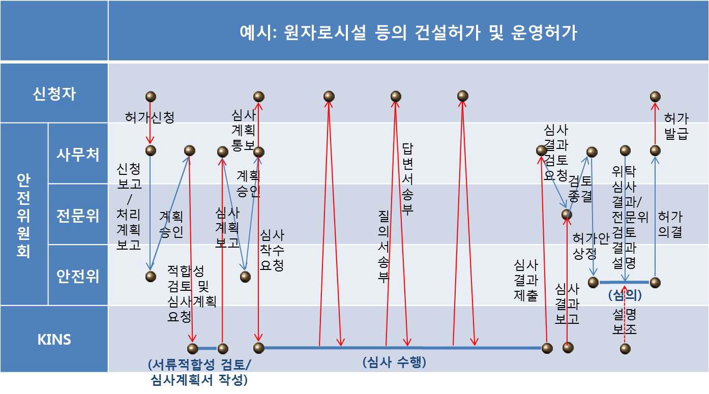 원자로시설 등의 건설허가 및 운영허가 수행 절차(예시 1)