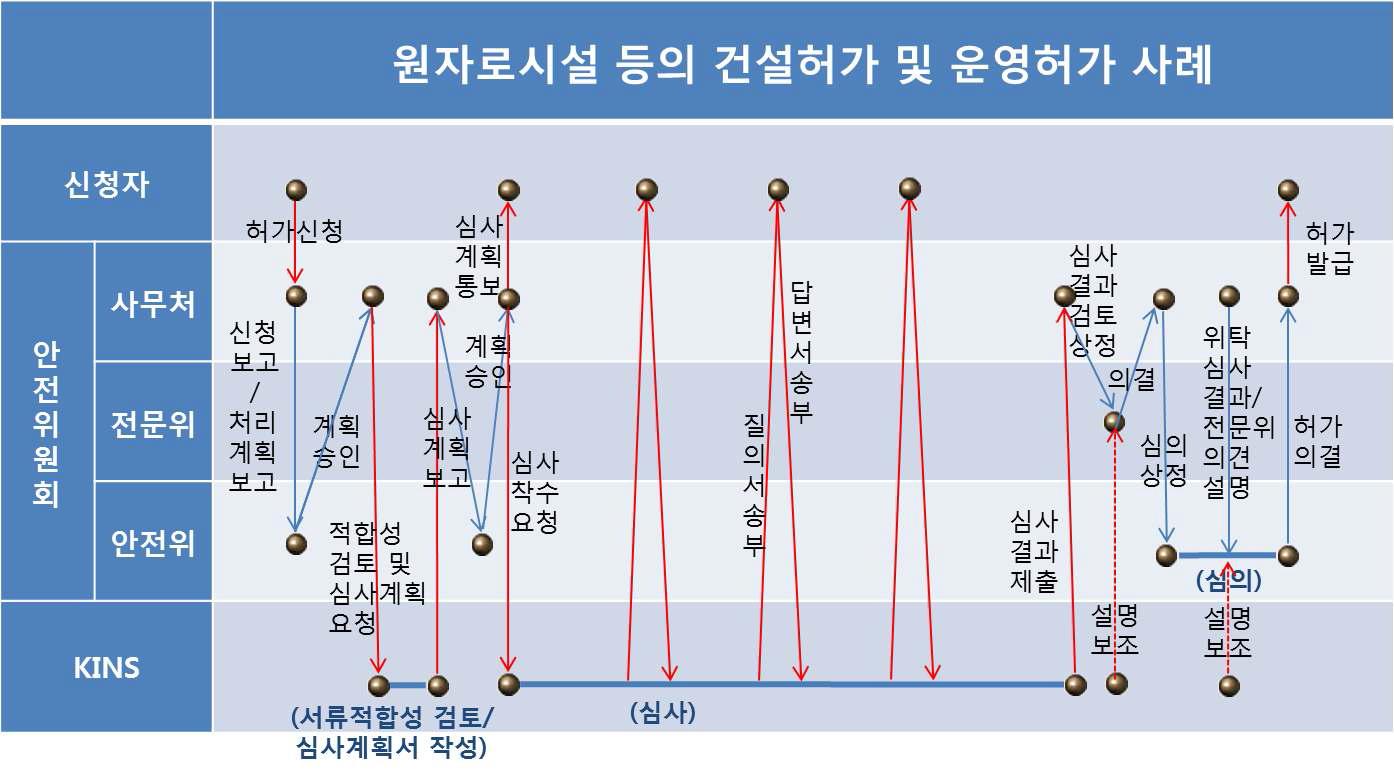 원자로시설 등의 건설허가 및 운영허가 수행 절차(예시 2)